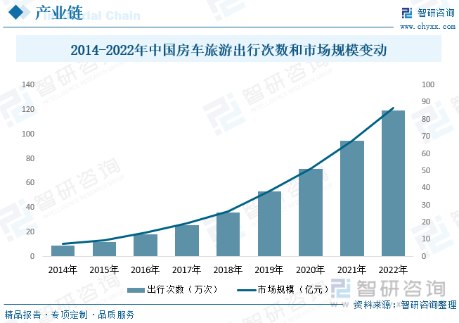 2014-2022年中国房车旅游出行次数和市场规模变动