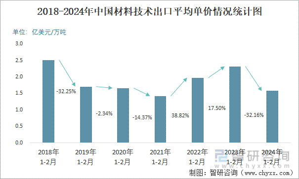 2018-2024年中国材料技术出口平均单价情况统计图