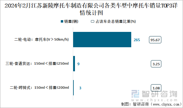 2024年2月江苏新陵摩托车制造有限公司各类车型中摩托车销量TOP3详情统计图