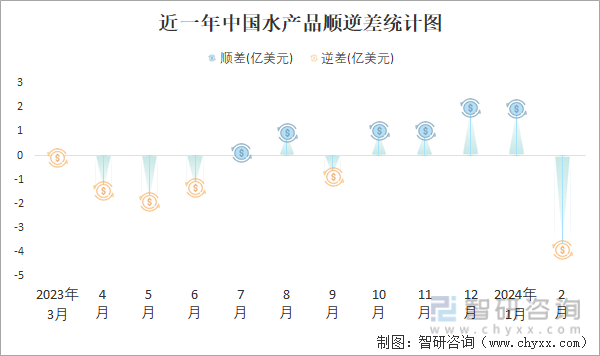 近一年中国水产品顺逆差统计图