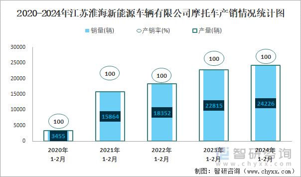 2020-2024年江苏淮海新能源车辆有限公司摩托车产销及出口情况统计图