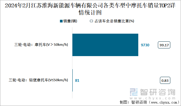 2024年2月江苏淮海新能源车辆有限公司各类车型中摩托车销量TOP2详情统计图