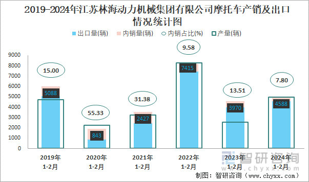 2019-2024年江苏林海动力机械集团有限公司摩托车产销及出口情况统计图