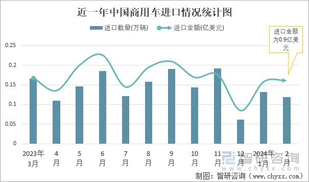 近一年中国商用车进口情况统计图