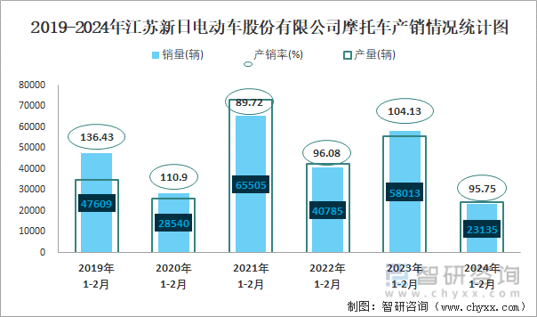 2020-2024年江苏新日电动车股份有限公司摩托车产销情况统计图