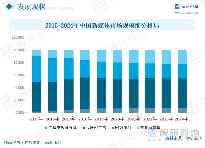 2015-2024年中国新媒体市场规模细分格局