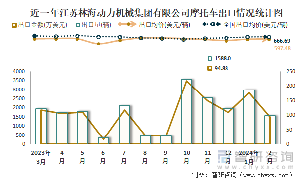 近一年江苏林海动力机械集团有限公司摩托车出口情况统计图