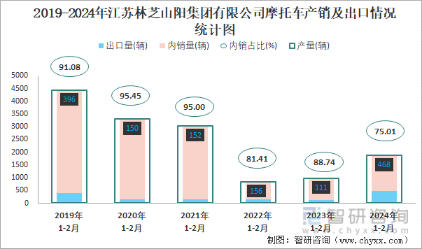 2019-2024年江苏林芝山阳集团有限公司摩托车产销及出口情况统计图