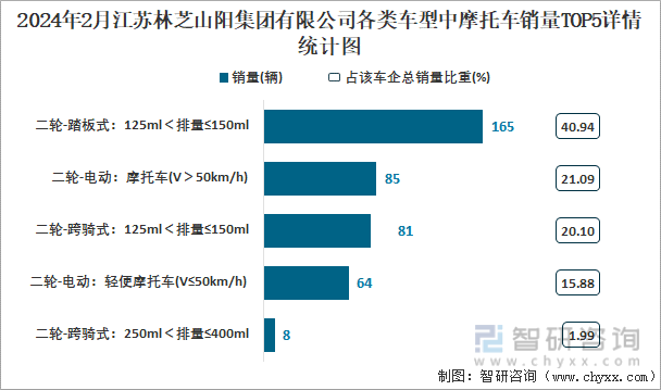 2024年2月江苏林芝山阳集团有限公司各类车型中摩托车销量TOP5详情统计图