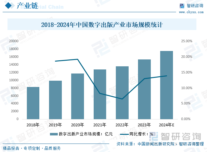 2018-2024年中国数字出版产业市场规模统计