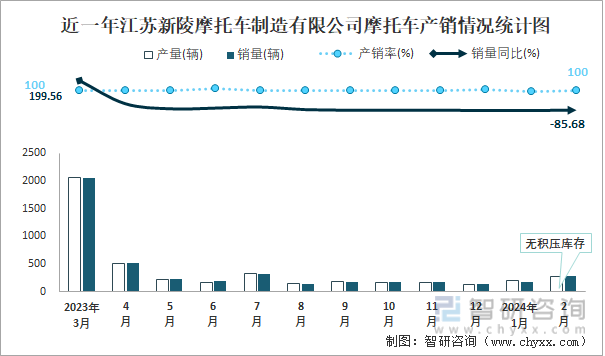 近一年江苏新陵摩托车制造有限公司摩托车产销情况统计图