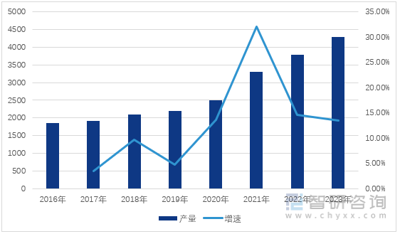 图1：2016-2023年中国氢气产量及增速情况（单位：万吨）