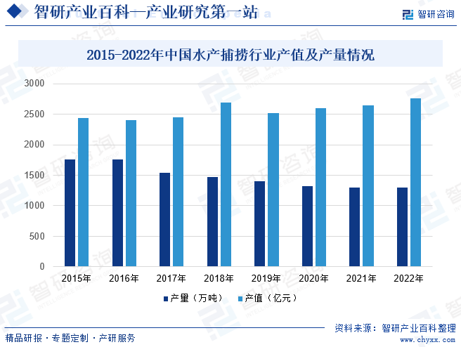 2015-2022年中国水产捕捞行业产值及产量情况