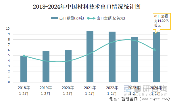 2018-2024年中国材料技术出口情况统计图