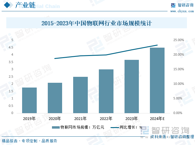 2015-2023年中国物联网行业市场规模统计