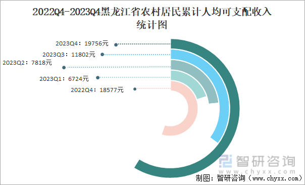 2022Q4-2023Q4黑龙江省农村居民累计人均可支配收入统计图
