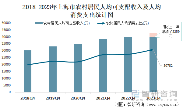 2018-2023年上海市农村居民人均可支配收入及人均消费支出统计图