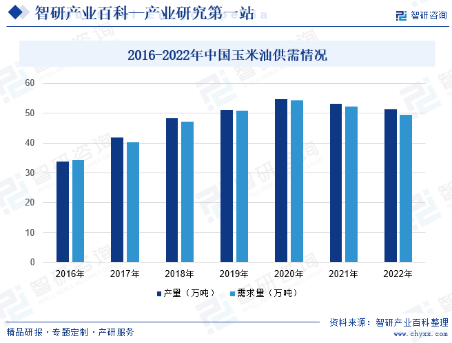 2016-2022年中国玉米油供需情况
