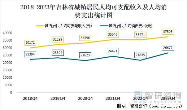 2018-2023年吉林省城镇居民人均可支配收入及人均消费支出统计图