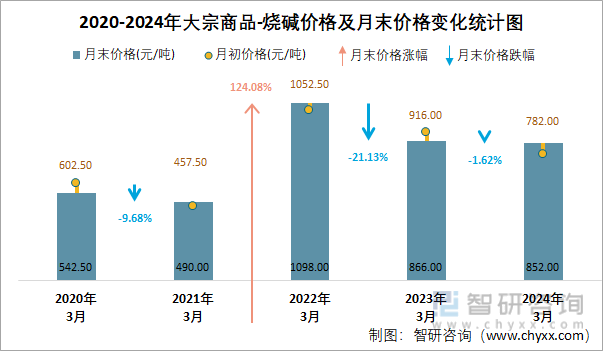 2020-2024年烧碱价格及月末价格变化统计图