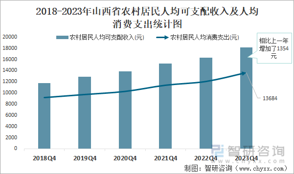 2018-2023年山西省农村居民人均可支配收入及人均消费支出统计图