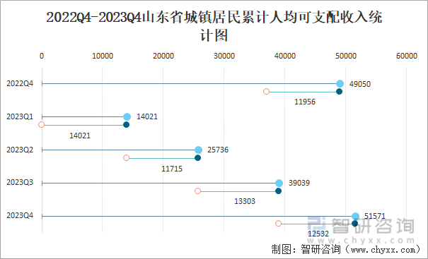 2022Q4-2023Q4山东省城镇居民累计人均可支配收入统计图