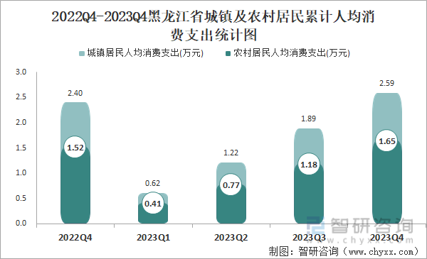 2022Q4-2023Q4黑龙江省城镇及农村居民累计人均消费支出统计图