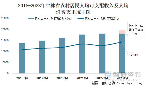 2018-2023年吉林省农村居民人均可支配收入及人均消费支出统计图