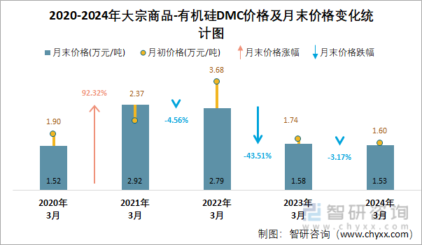 2020-2024年有机硅DMC价格统计图
