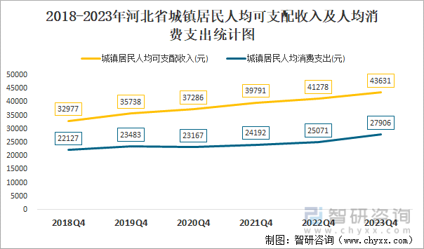 2018-2023年河北省城镇居民人均可支配收入及人均消费支出统计图