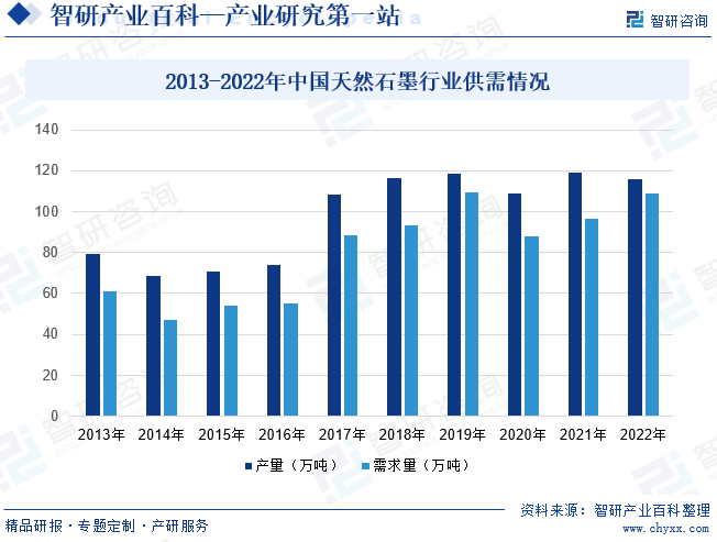 2013-2022年中国天然石墨行业供需情况