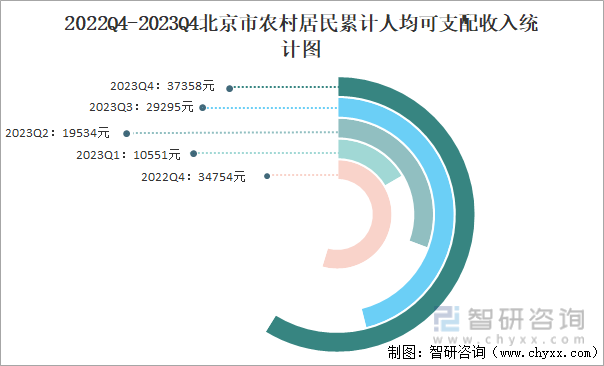 2022Q4-2023Q4北京市农村居民累计人均可支配收入统计图