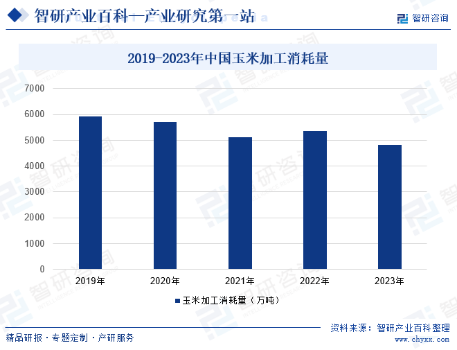 2016-2022年中国玉米加工发展现状