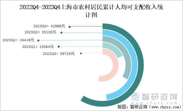 2022Q4-2023Q4上海市农村居民累计人均可支配收入统计图