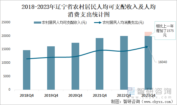 2018-2023年辽宁省农村居民人均可支配收入及人均消费支出统计图