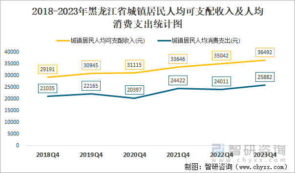 2018-2023年黑龙江省城镇居民人均可支配收入及人均消费支出统计图