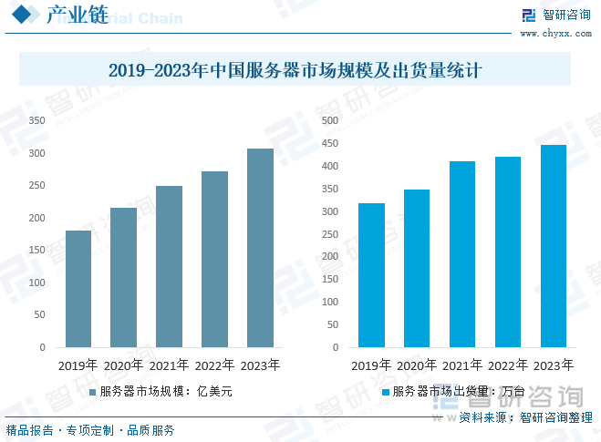 2019-2023年中国服务器市场规模及出货量统计