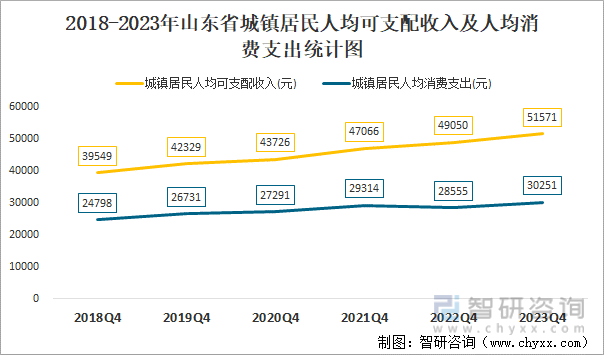 2018-2023年山东省城镇居民人均可支配收入及人均消费支出统计图