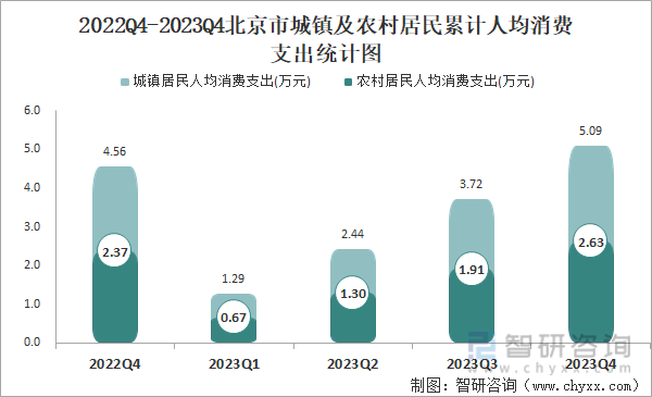 2022Q4-2023Q4北京市城镇及农村居民累计人均消费支出统计图