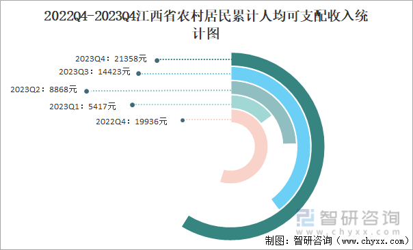 2022Q4-2023Q4江西省农村居民累计人均可支配收入统计图