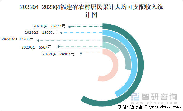 2022Q4-2023Q4福建省农村居民累计人均可支配收入统计图