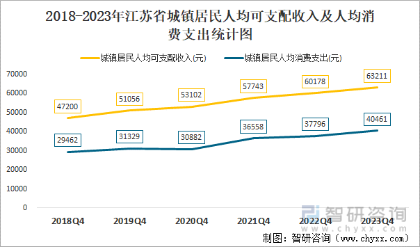 2018-2023年江苏省城镇居民人均可支配收入及人均消费支出统计图