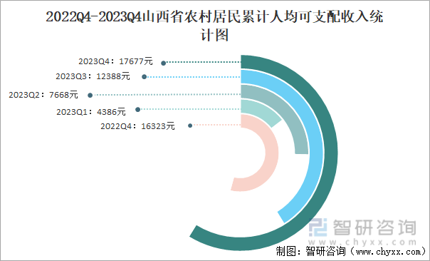 2022Q4-2023Q4山西省农村居民累计人均可支配收入统计图