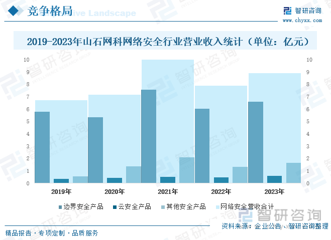 2019-2023年山石网科网络安全行业营业收入统计（单位：亿元）
