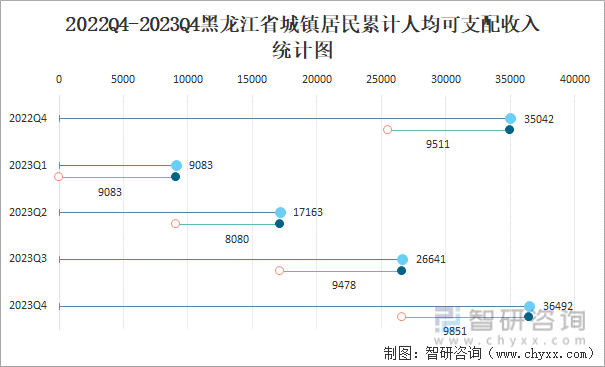 2022Q4-2023Q4黑龙江省城镇居民累计人均可支配收入统计图