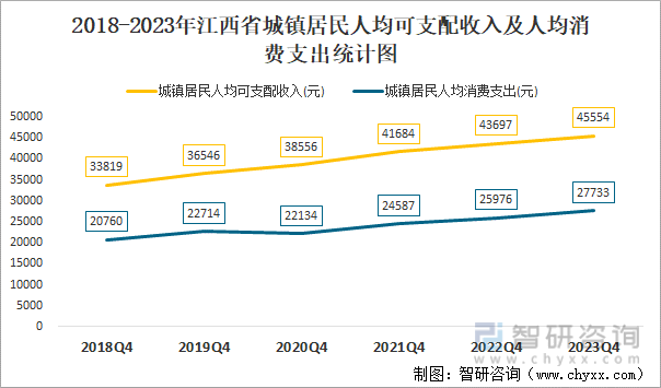 2018-2023年江西省城镇居民人均可支配收入及人均消费支出统计图
