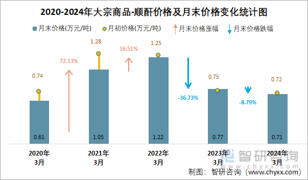 2020-2024年顺酐价格及月末价格变化统计图