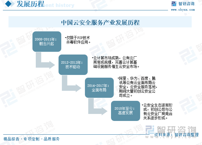 中国云安全服务产业发展历程