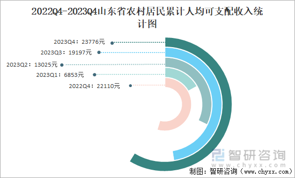 2022Q4-2023Q4山东省农村居民累计人均可支配收入统计图
