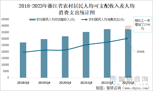 2018-2023年浙江省农村居民人均可支配收入及人均消费支出统计图